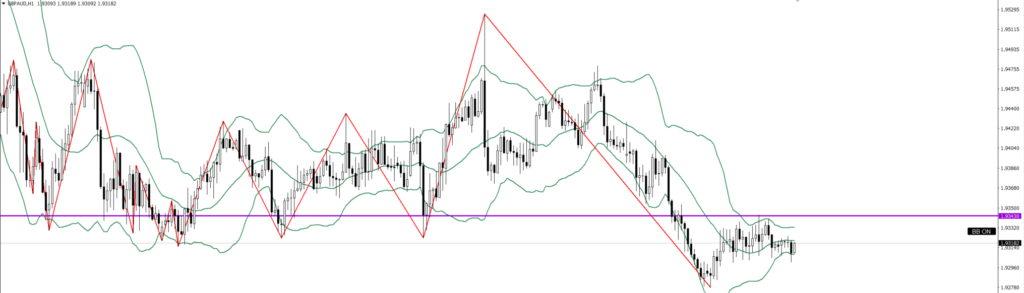 GBPAUD　1ｈ